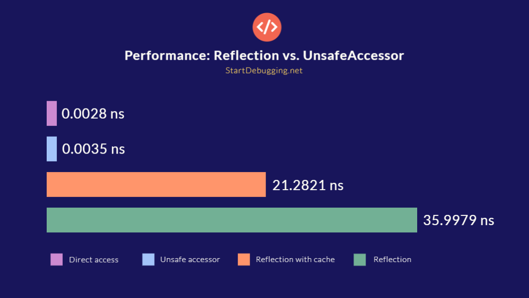 Benchmark results comparing UnsafeAccessor to reflection and direct access. Results show zero overhead for UnsafeAccessor compared to direct access, both clocking in at aroun 0ns, while reflection access takes around 36 ns, or 21 ns when the method info is cached.